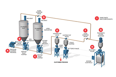Pneumatic transfer system Manufacturing